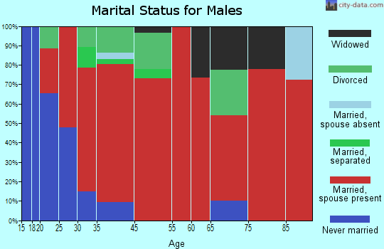Triana-Blackwall marital status for males