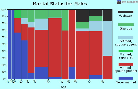 Waldo marital status for males