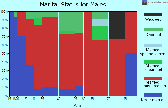 Wallagrass marital status for males