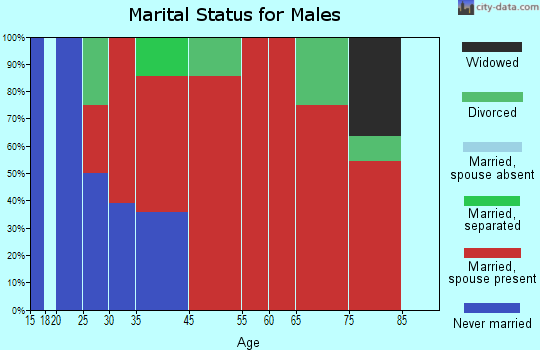 Washburn marital status for males