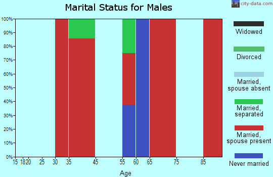 Waterboro marital status for males