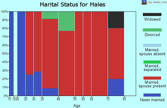 Wayne marital status for males
