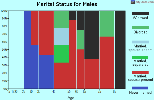 Weld marital status for males