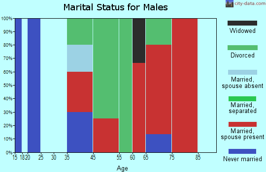 Wells marital status for males
