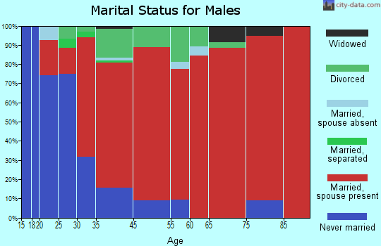 Westfield marital status for males