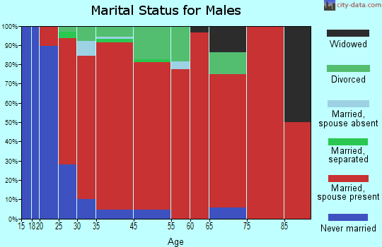 Westport marital status for males