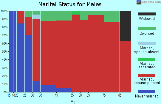 Whitefield marital status for males