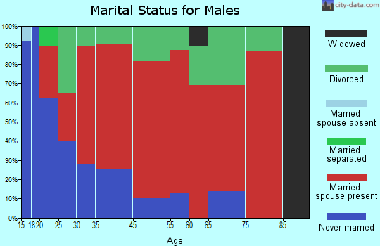 Tuskegee-Milstead marital status for males