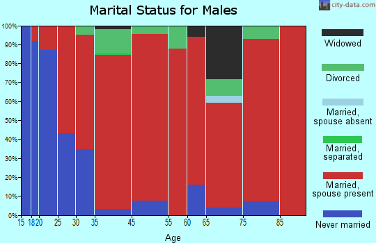 Woodville marital status for males
