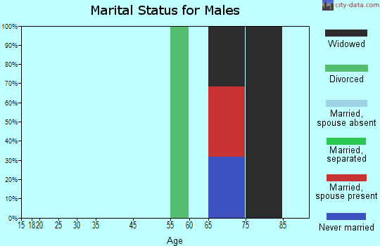 District 1, Taneytown marital status for males