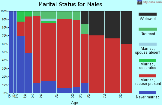 District 2, Uniontown marital status for males