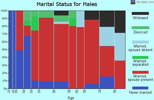 District 3, Middletown marital status for males
