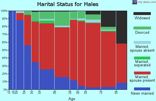 Acushnet marital status for males