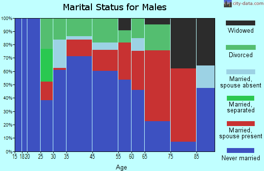 Aquinnah marital status for males