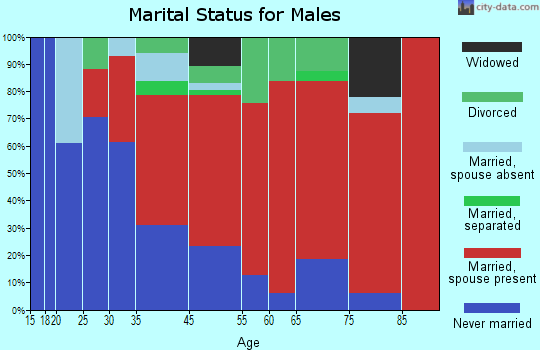 Ashburnham marital status for males