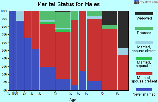 Ashby marital status for males