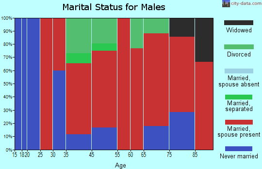 Ashland marital status for males