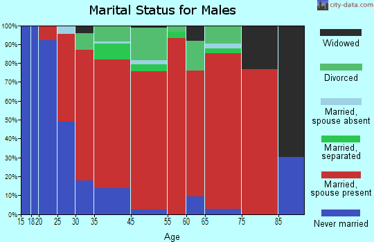 Becket marital status for males