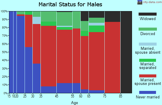 Berkley marital status for males