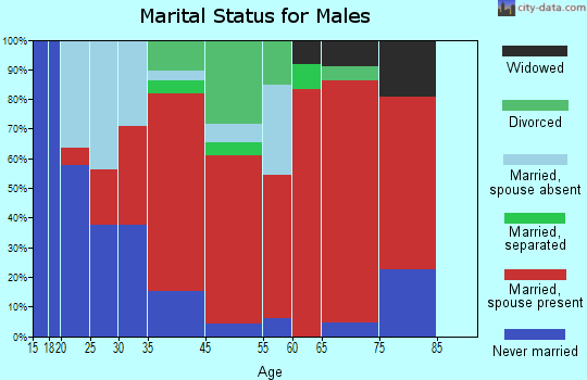Blackstone marital status for males