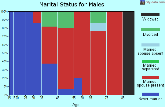 Canton marital status for males