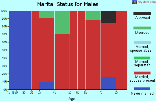 Carlisle marital status for males