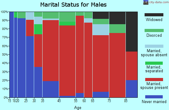 Carver marital status for males
