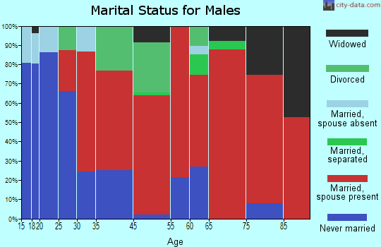 Charlemont marital status for males