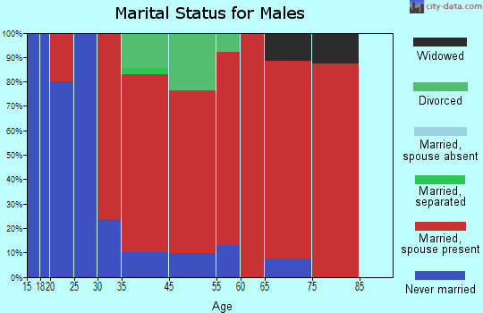 Charlton marital status for males