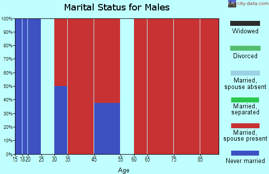 Welti marital status for males
