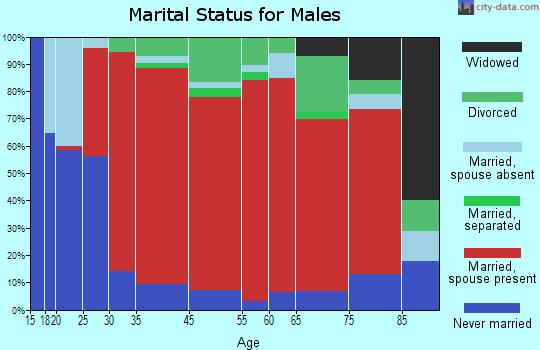 Cohasset marital status for males