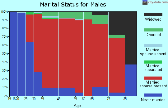 Colrain marital status for males
