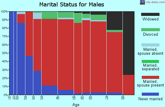 Concord marital status for males