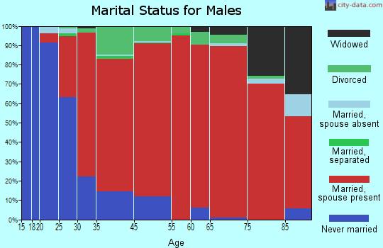 Conway marital status for males