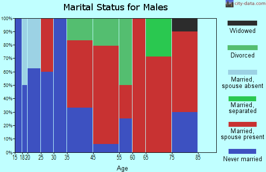 Dalton marital status for males