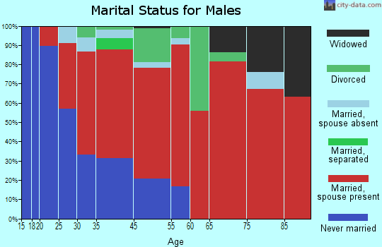 Dartmouth marital status for males