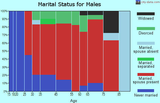 Douglas marital status for males