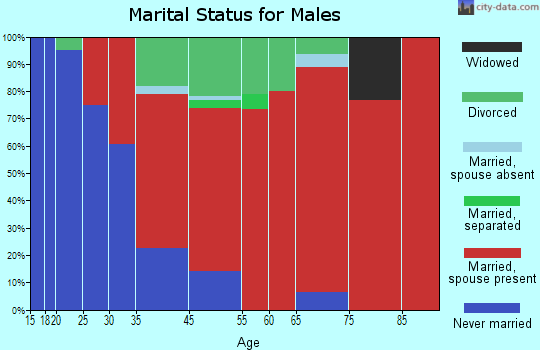 Dracut marital status for males