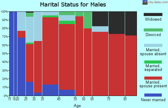 Eastham marital status for males