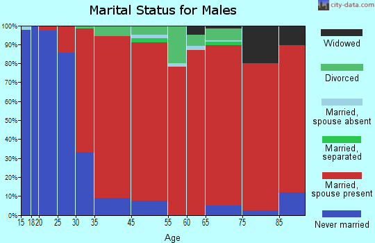 Easton marital status for males
