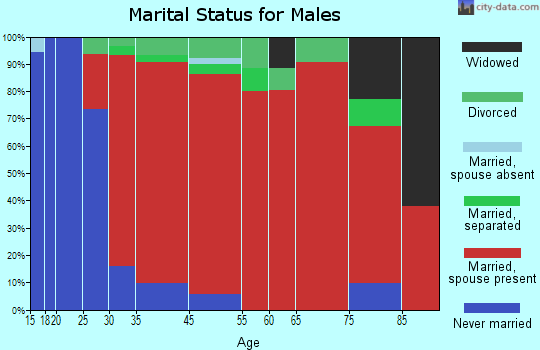 Egremont marital status for males