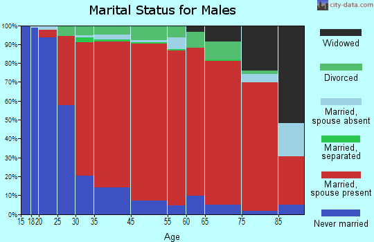 Florida marital status for males