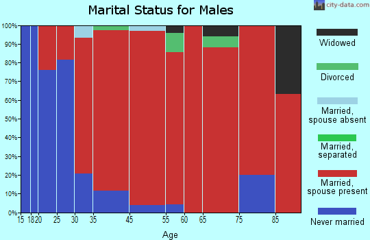Goshen marital status for males