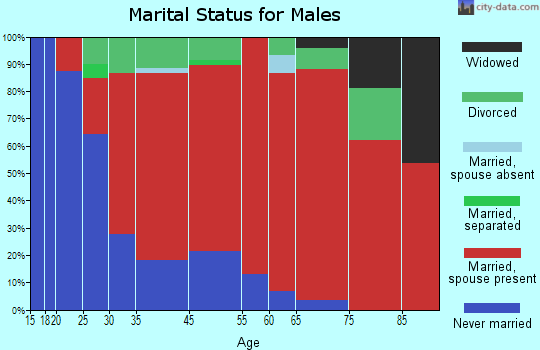 Groveland marital status for males