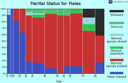 Hadley marital status for males