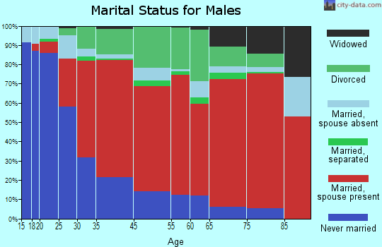 Halifax marital status for males