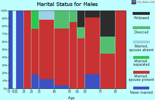 Hamilton marital status for males