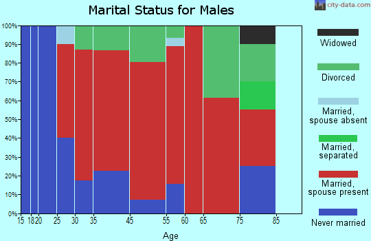 Harvard marital status for males