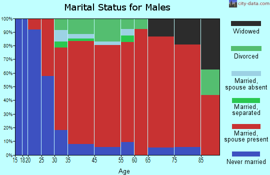 Harwich marital status for males