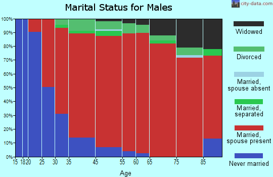Huntington marital status for males